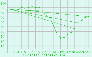 Courbe de l'humidit relative pour Sain-Bel (69)