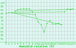 Courbe de l'humidit relative pour Saint-Philbert-de-Grand-Lieu (44)