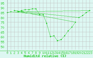 Courbe de l'humidit relative pour Pontevedra