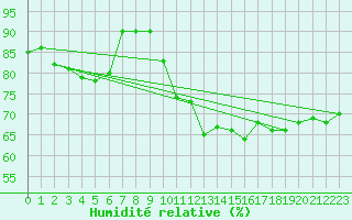 Courbe de l'humidit relative pour Machichaco Faro
