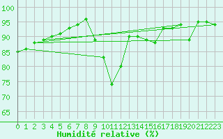 Courbe de l'humidit relative pour Quimper (29)