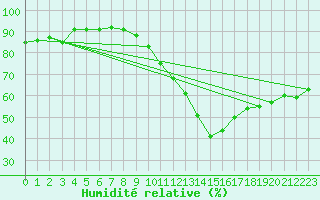 Courbe de l'humidit relative pour Tours (37)