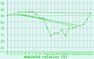 Courbe de l'humidit relative pour Saint-Jean-de-Vedas (34)