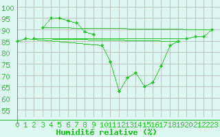 Courbe de l'humidit relative pour Hoyerswerda