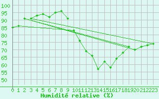 Courbe de l'humidit relative pour Pobra de Trives, San Mamede