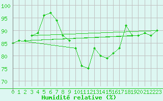 Courbe de l'humidit relative pour Artern