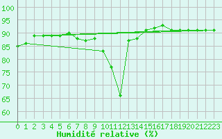 Courbe de l'humidit relative pour Xativa