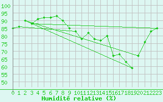 Courbe de l'humidit relative pour Bulson (08)