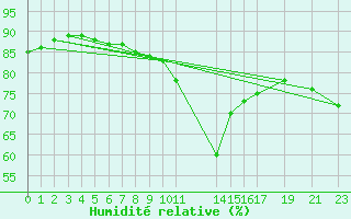 Courbe de l'humidit relative pour Bruxelles (Be)