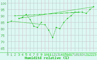Courbe de l'humidit relative pour Emden-Koenigspolder
