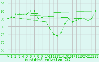 Courbe de l'humidit relative pour Valenciennes (59)