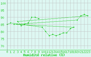 Courbe de l'humidit relative pour Arles (13)