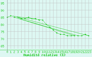 Courbe de l'humidit relative pour Thnes (74)