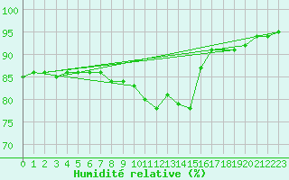 Courbe de l'humidit relative pour Jeloy Island