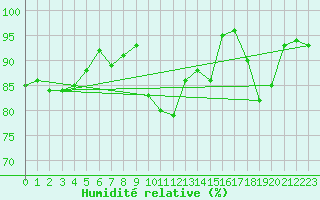 Courbe de l'humidit relative pour Saint-Nazaire (44)