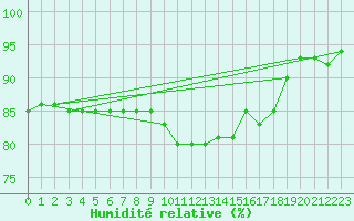 Courbe de l'humidit relative pour Salen-Reutenen