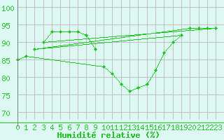 Courbe de l'humidit relative pour Beaucroissant (38)