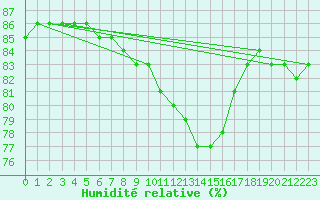 Courbe de l'humidit relative pour Floriffoux (Be)