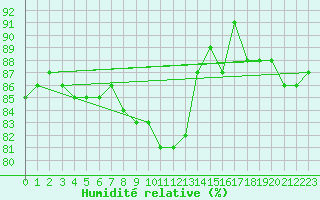 Courbe de l'humidit relative pour Wdenswil