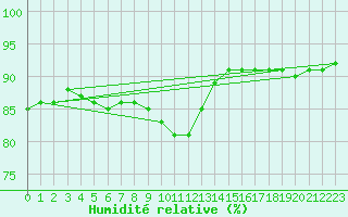 Courbe de l'humidit relative pour Alfeld