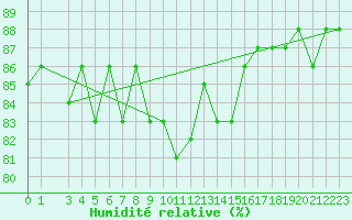 Courbe de l'humidit relative pour la bouée 6200094
