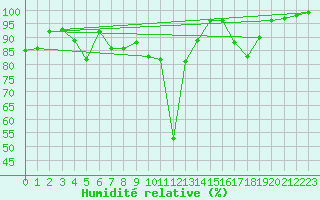 Courbe de l'humidit relative pour Soknedal