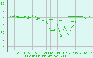 Courbe de l'humidit relative pour Toulouse-Francazal (31)