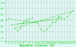 Courbe de l'humidit relative pour La Rochelle - Le Bout Blanc (17)
