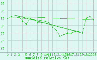 Courbe de l'humidit relative pour Brakel (Be)