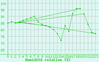 Courbe de l'humidit relative pour Nancy - Essey (54)