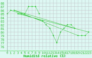 Courbe de l'humidit relative pour Malmo