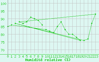 Courbe de l'humidit relative pour Pontoise - Cormeilles (95)