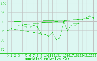 Courbe de l'humidit relative pour Boltigen