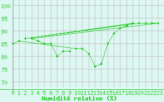 Courbe de l'humidit relative pour Ticheville - Le Bocage (61)