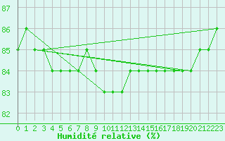 Courbe de l'humidit relative pour Schmittenhoehe