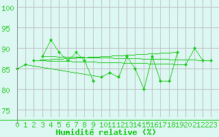 Courbe de l'humidit relative pour Cap de la Hve (76)