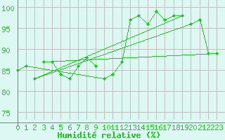 Courbe de l'humidit relative pour Lycksele
