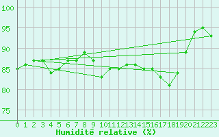 Courbe de l'humidit relative pour Isle Of Portland