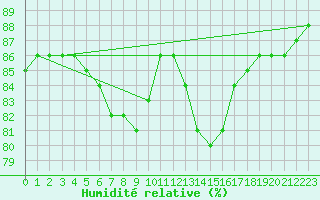 Courbe de l'humidit relative pour Sant Quint - La Boria (Esp)