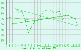 Courbe de l'humidit relative pour Westmere