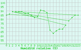 Courbe de l'humidit relative pour Abbeville (80)