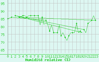 Courbe de l'humidit relative pour Jersey (UK)
