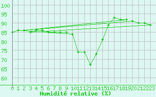 Courbe de l'humidit relative pour Tarnow