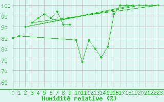 Courbe de l'humidit relative pour La Dle (Sw)