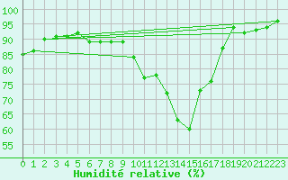 Courbe de l'humidit relative pour Nonaville (16)