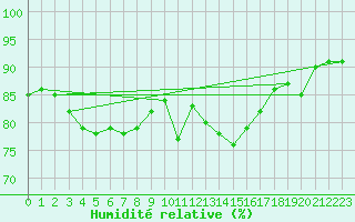 Courbe de l'humidit relative pour Biscarrosse (40)