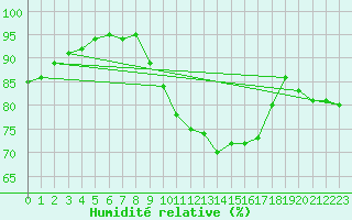 Courbe de l'humidit relative pour Fontaine-les-Vervins (02)