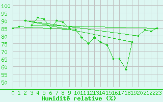 Courbe de l'humidit relative pour Colmar (68)
