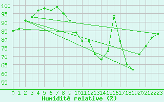 Courbe de l'humidit relative pour Viabon (28)