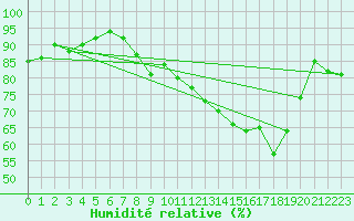 Courbe de l'humidit relative pour Engins (38)